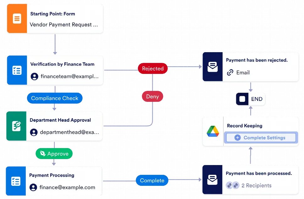 Vendor Payment Processing Workflow Template